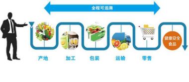 區(qū)塊鏈技術賦能農業(yè) 六大關鍵應用領域