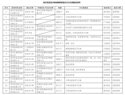 海關(guān)嚴(yán)把出口防疫物資質(zhì)量關(guān) 不合格批次清單與企業(yè)信用評(píng)級(jí)服務(wù)的雙管齊下